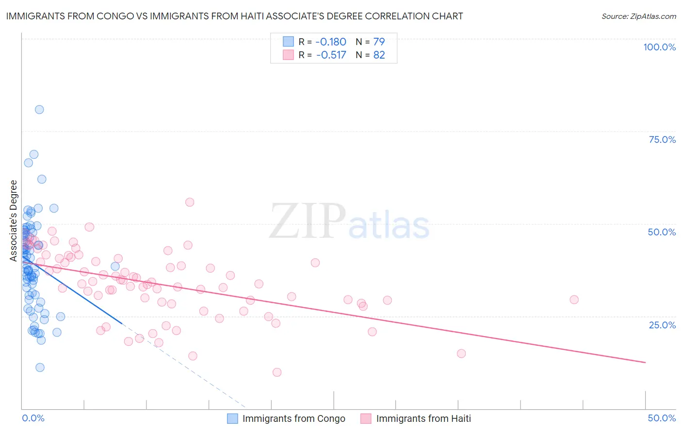 Immigrants from Congo vs Immigrants from Haiti Associate's Degree