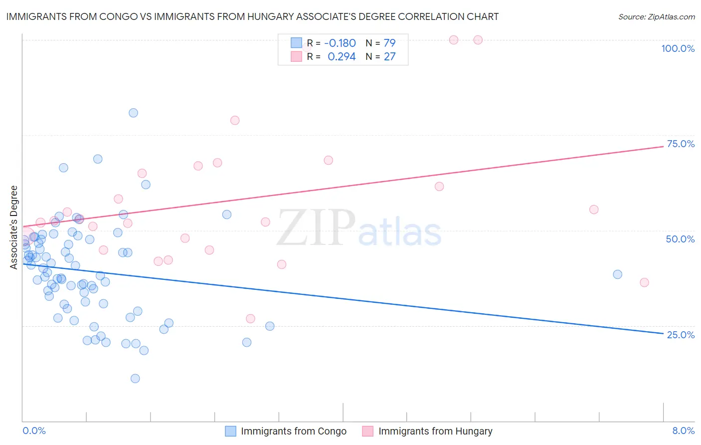 Immigrants from Congo vs Immigrants from Hungary Associate's Degree