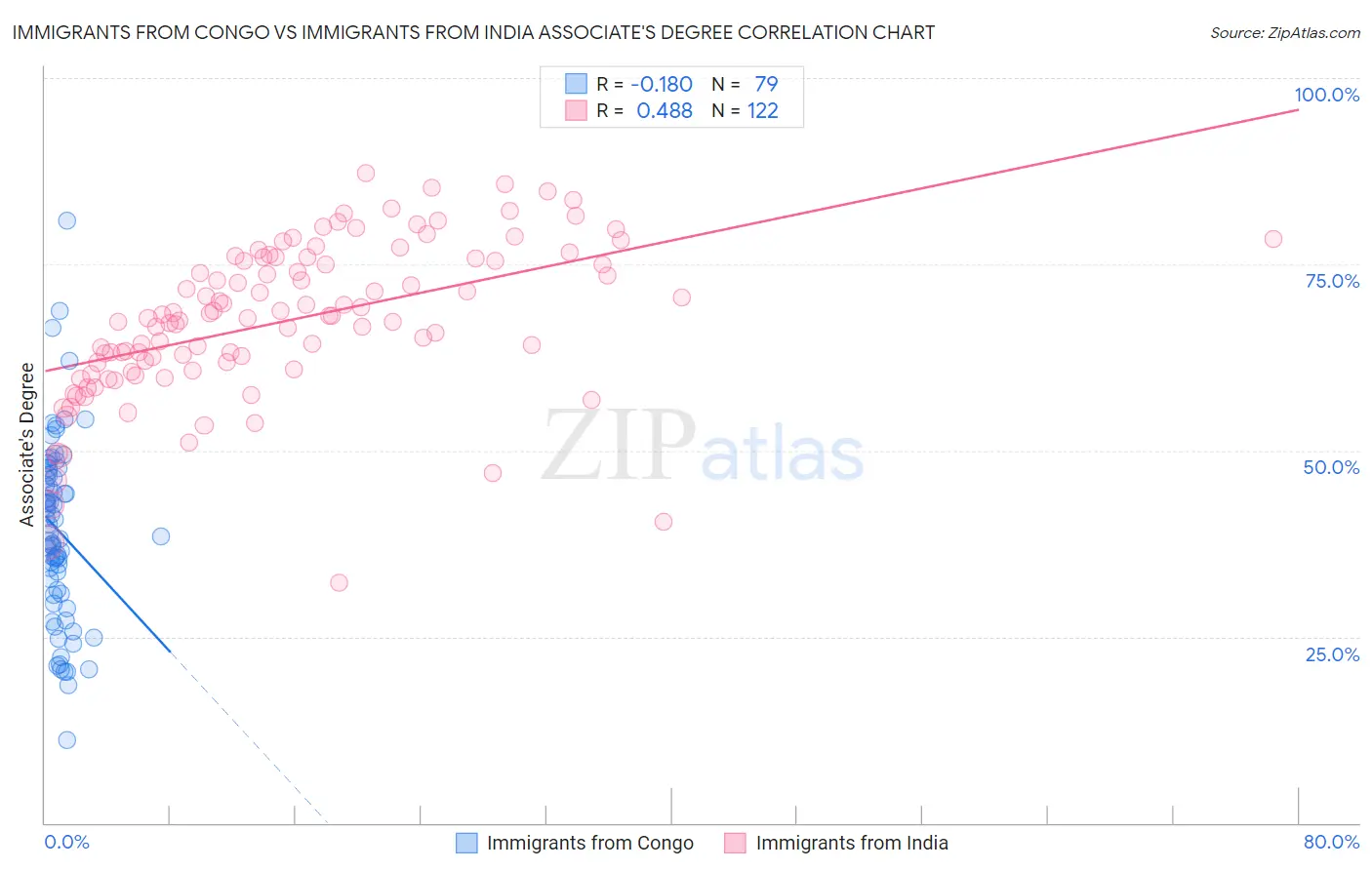 Immigrants from Congo vs Immigrants from India Associate's Degree