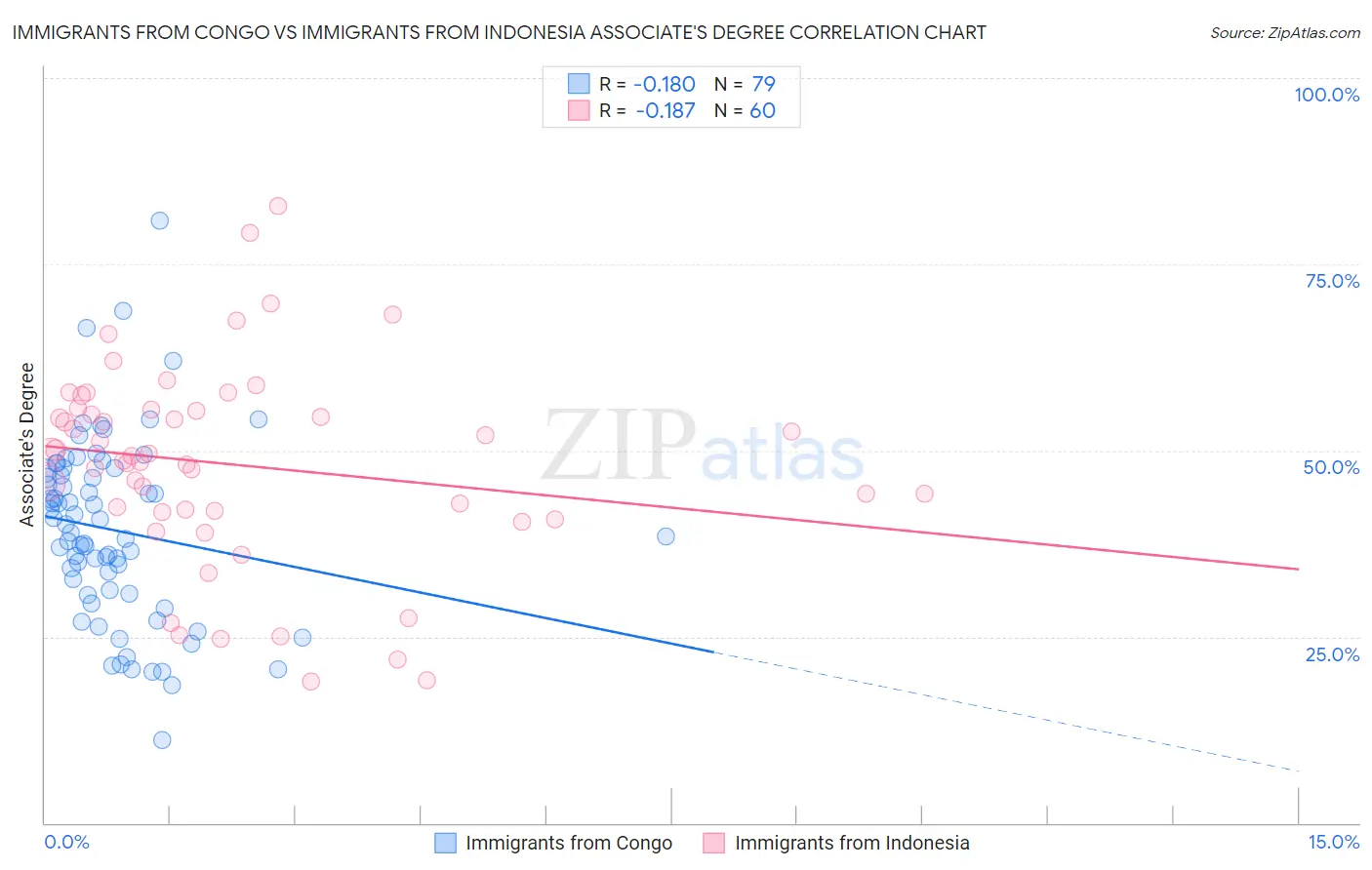 Immigrants from Congo vs Immigrants from Indonesia Associate's Degree