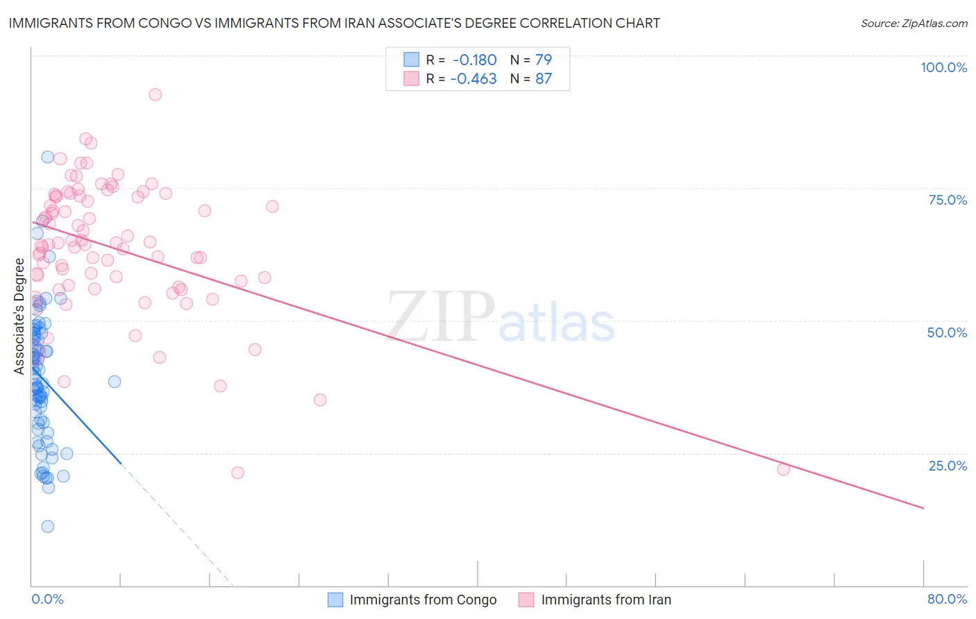 Immigrants from Congo vs Immigrants from Iran Associate's Degree