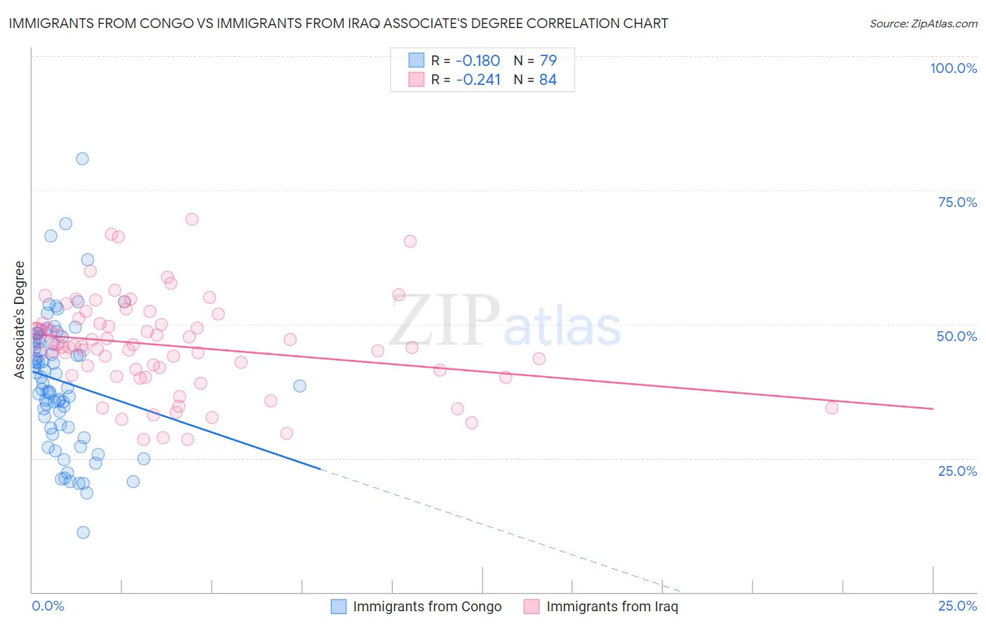 Immigrants from Congo vs Immigrants from Iraq Associate's Degree