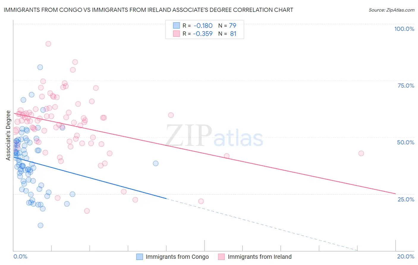 Immigrants from Congo vs Immigrants from Ireland Associate's Degree