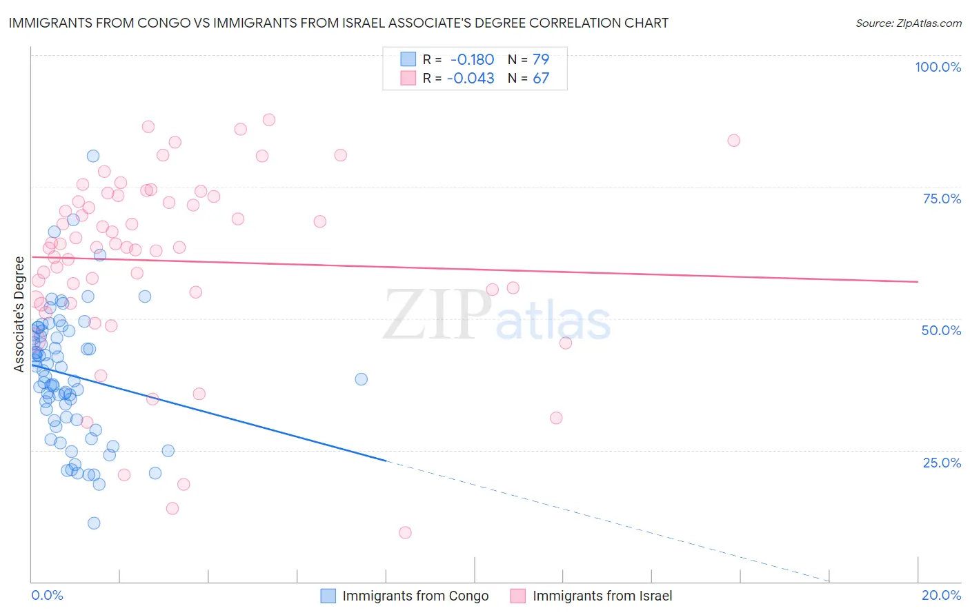Immigrants from Congo vs Immigrants from Israel Associate's Degree