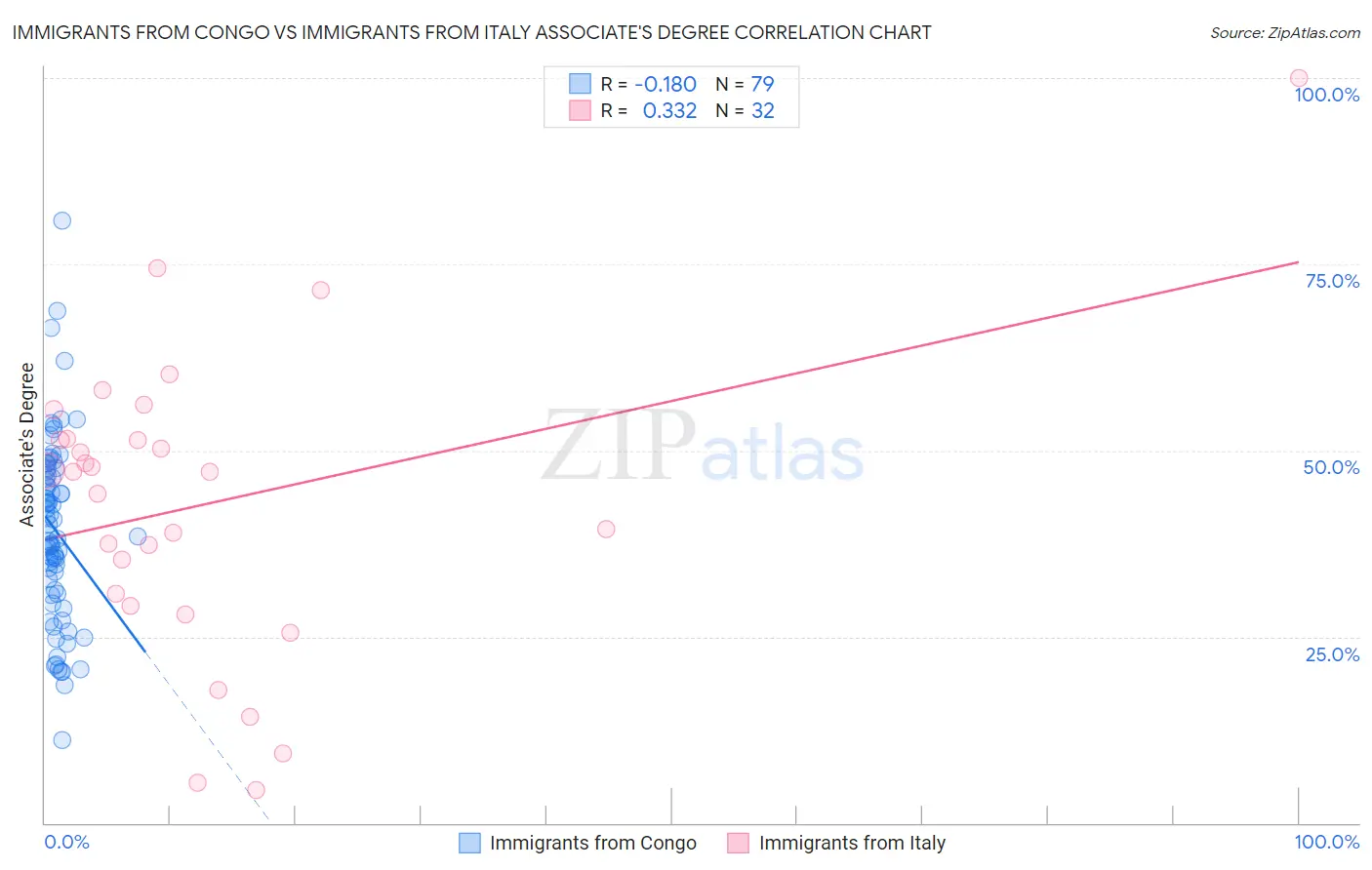 Immigrants from Congo vs Immigrants from Italy Associate's Degree