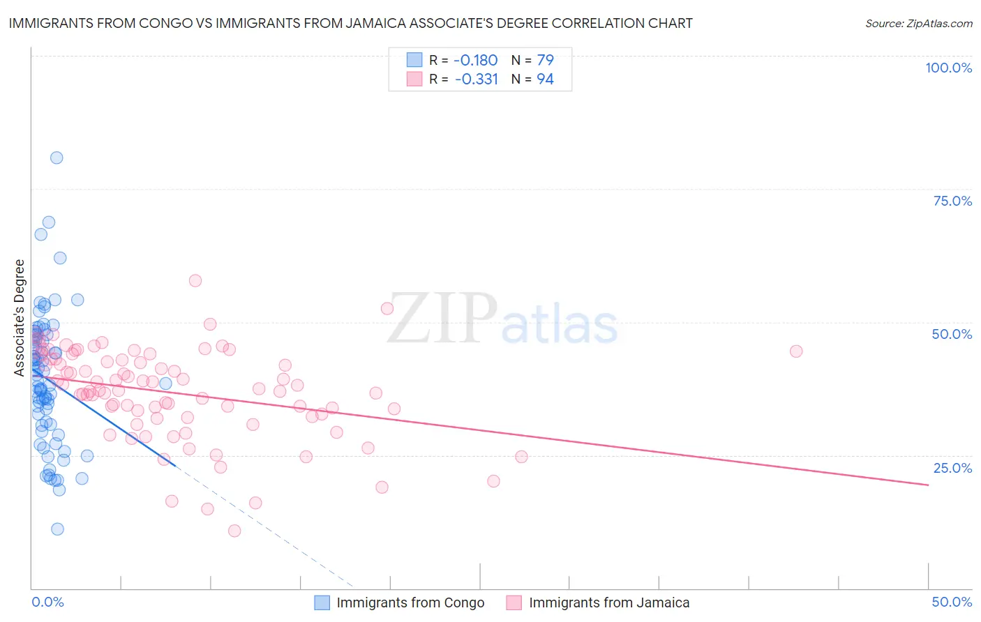 Immigrants from Congo vs Immigrants from Jamaica Associate's Degree