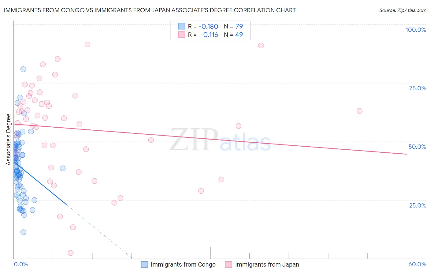 Immigrants from Congo vs Immigrants from Japan Associate's Degree