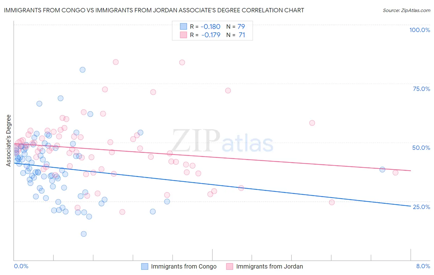 Immigrants from Congo vs Immigrants from Jordan Associate's Degree