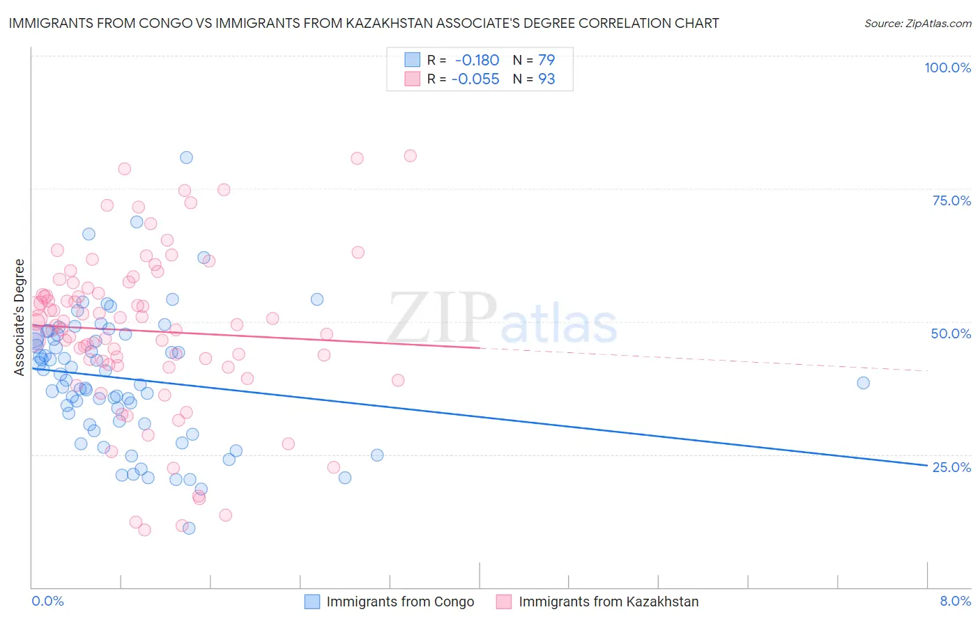 Immigrants from Congo vs Immigrants from Kazakhstan Associate's Degree