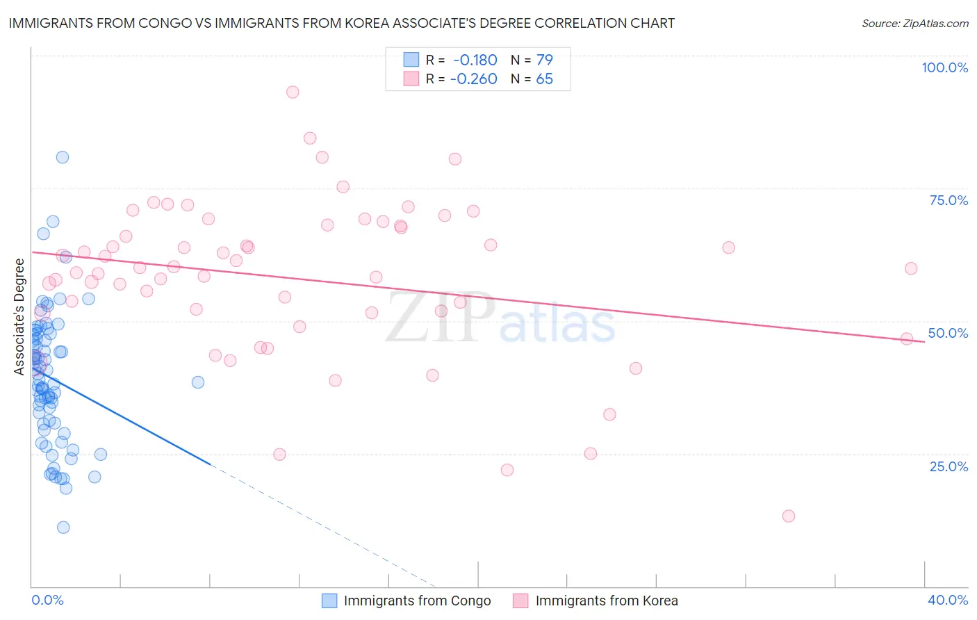 Immigrants from Congo vs Immigrants from Korea Associate's Degree