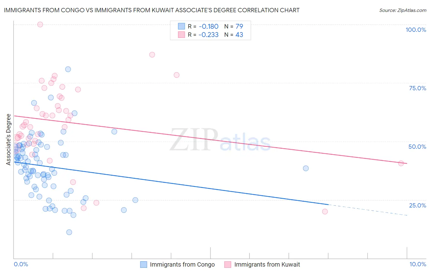 Immigrants from Congo vs Immigrants from Kuwait Associate's Degree