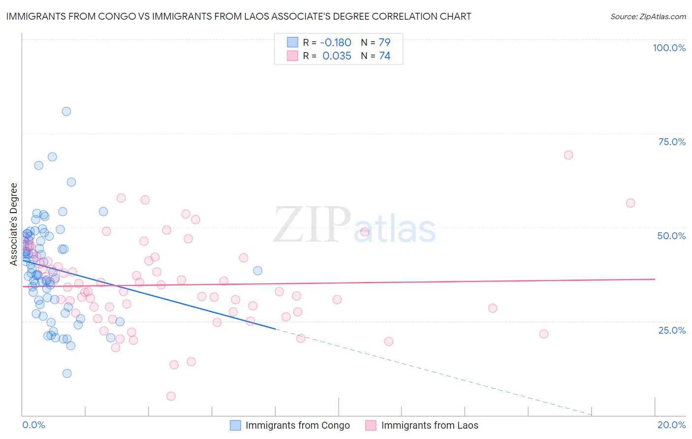 Immigrants from Congo vs Immigrants from Laos Associate's Degree
