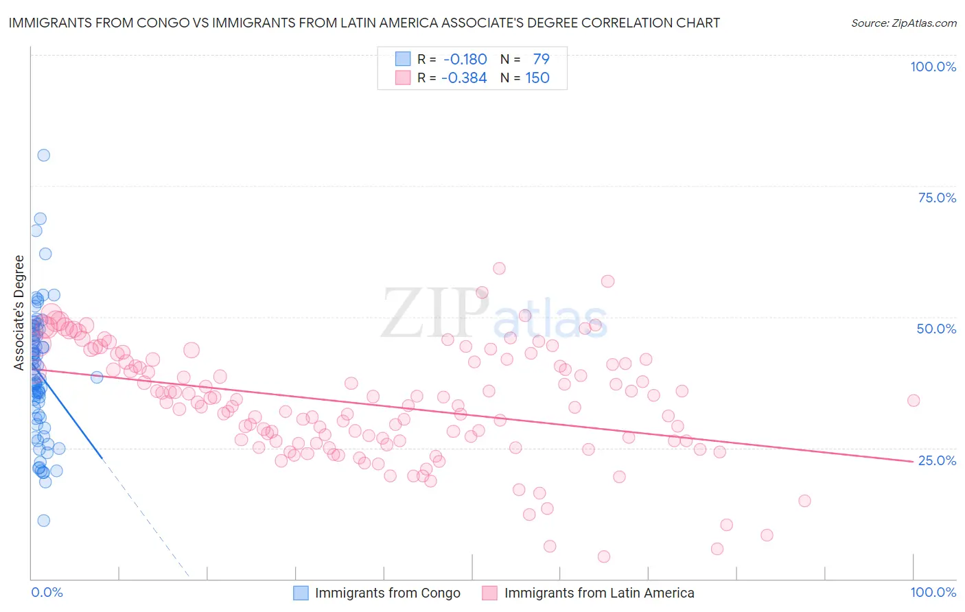 Immigrants from Congo vs Immigrants from Latin America Associate's Degree