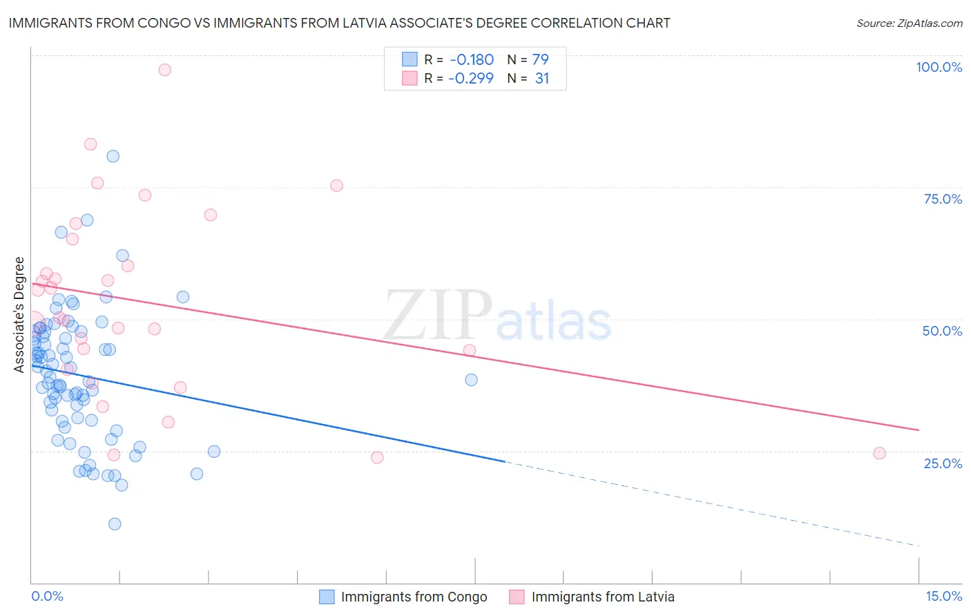 Immigrants from Congo vs Immigrants from Latvia Associate's Degree