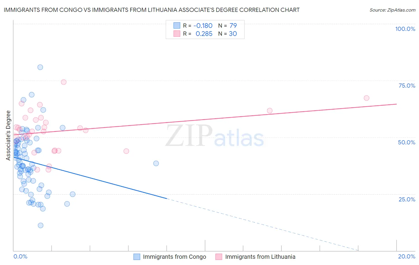 Immigrants from Congo vs Immigrants from Lithuania Associate's Degree