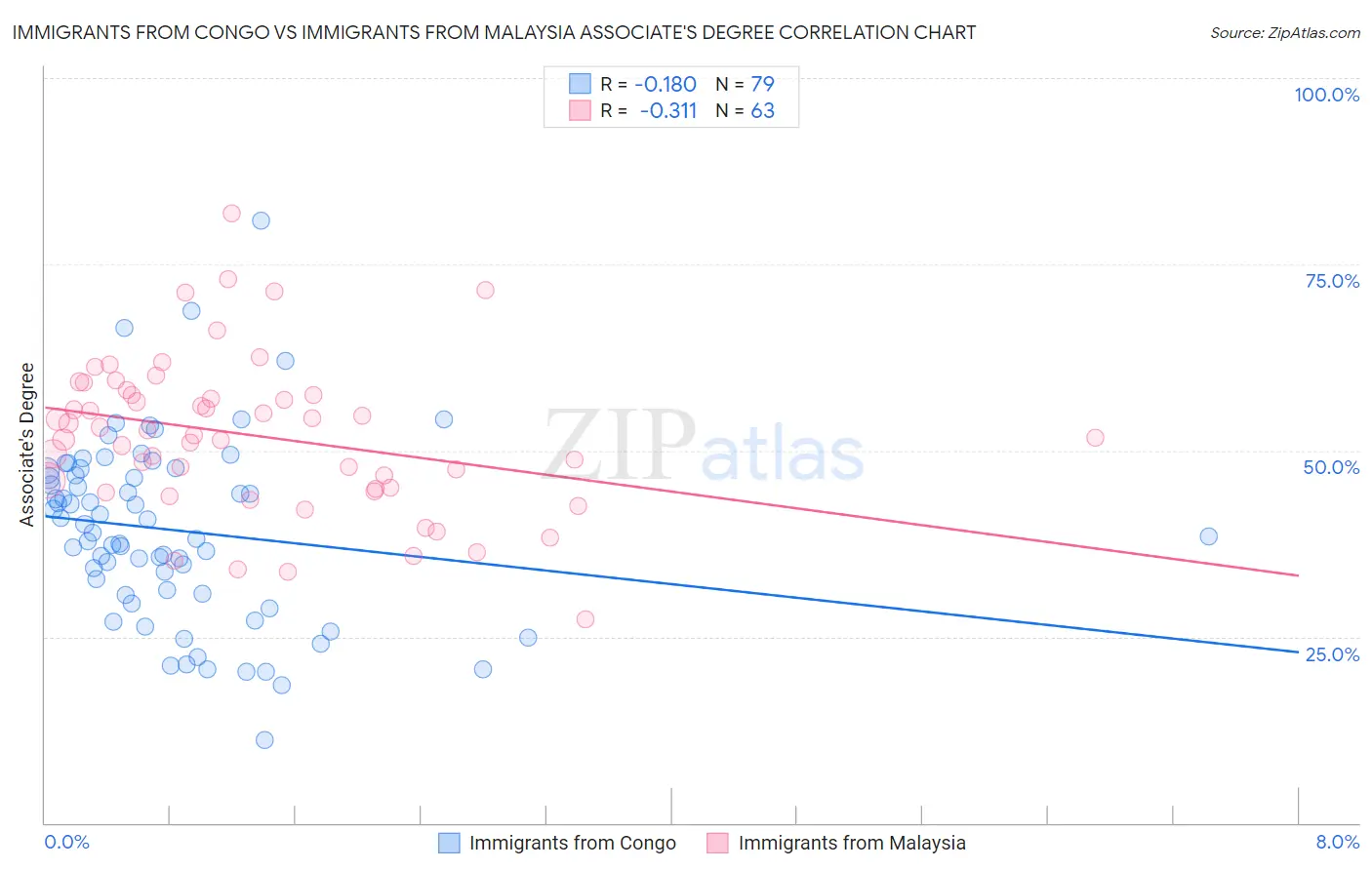 Immigrants from Congo vs Immigrants from Malaysia Associate's Degree