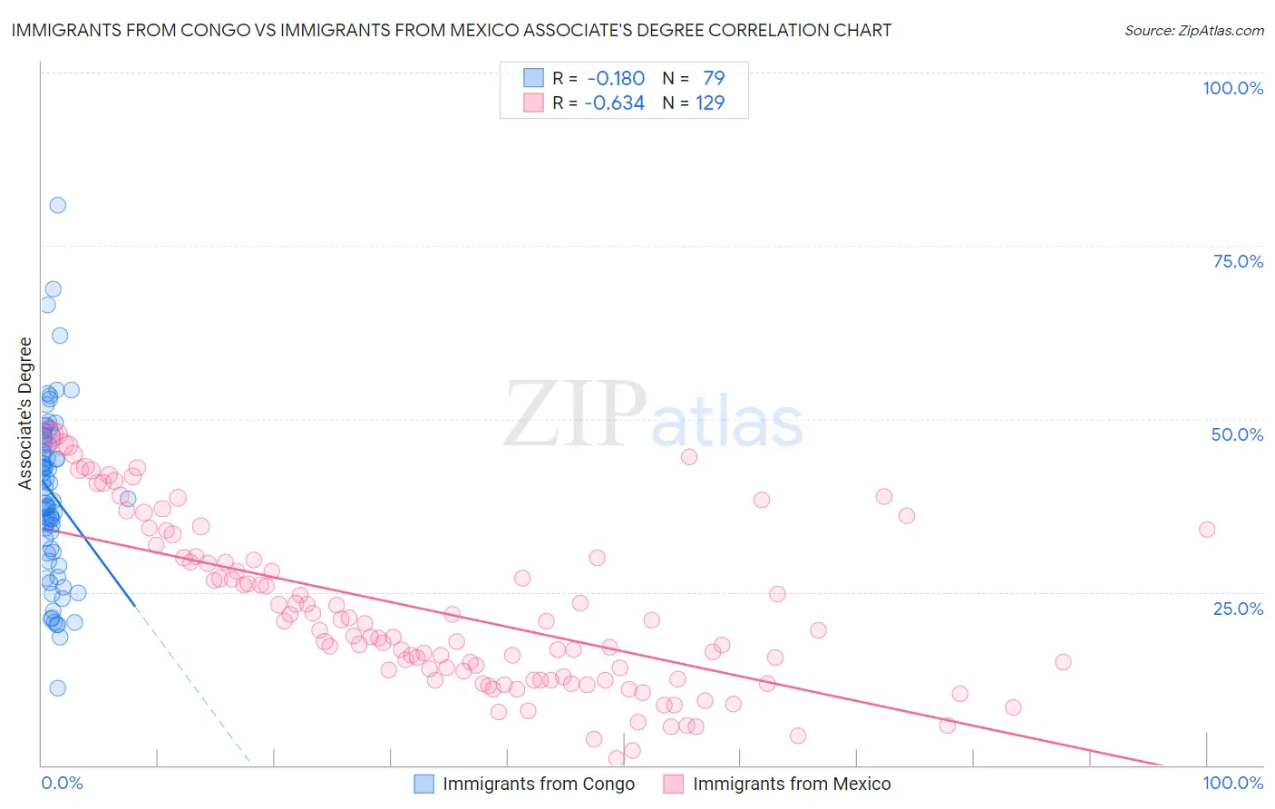 Immigrants from Congo vs Immigrants from Mexico Associate's Degree
