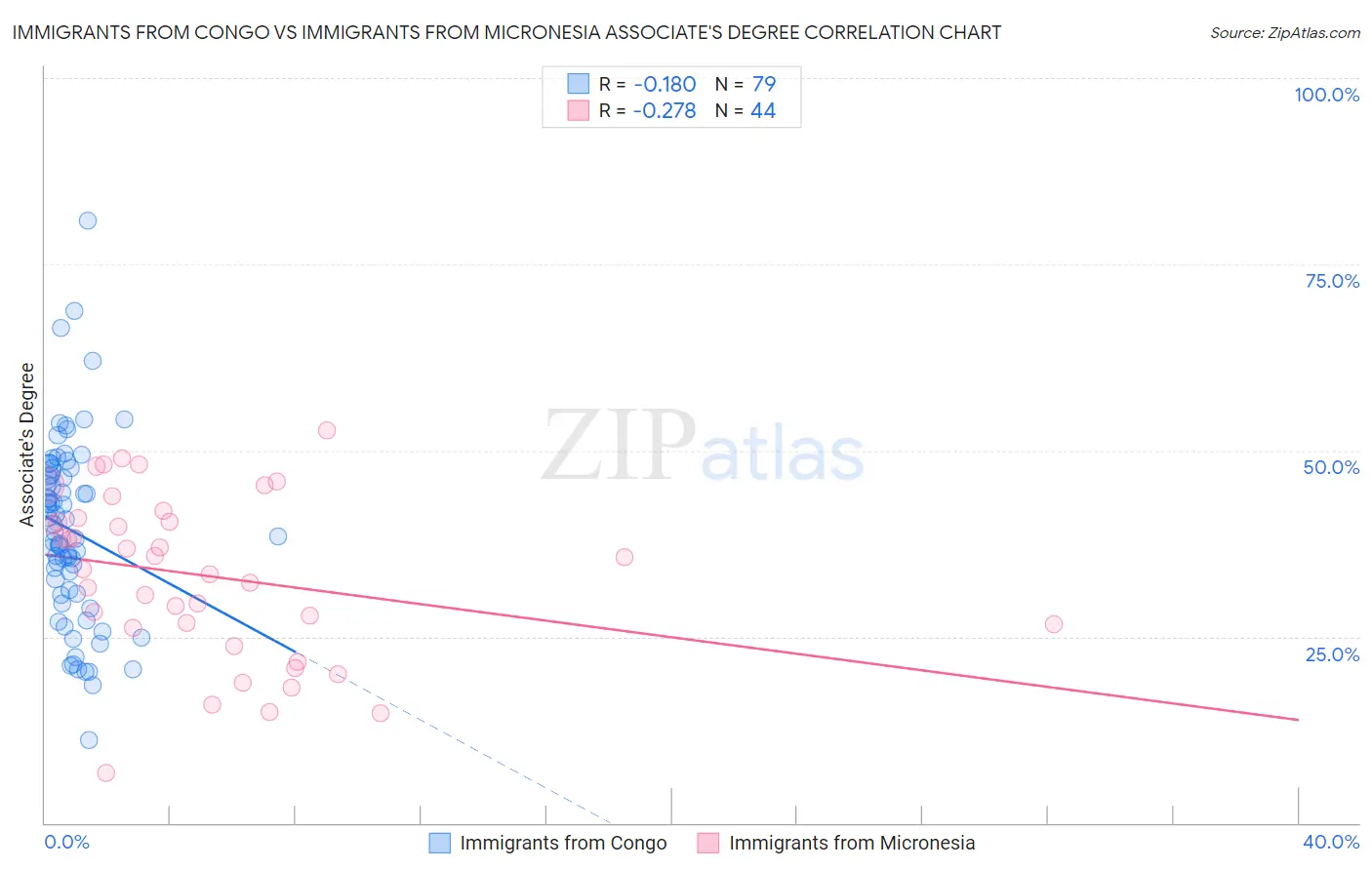 Immigrants from Congo vs Immigrants from Micronesia Associate's Degree