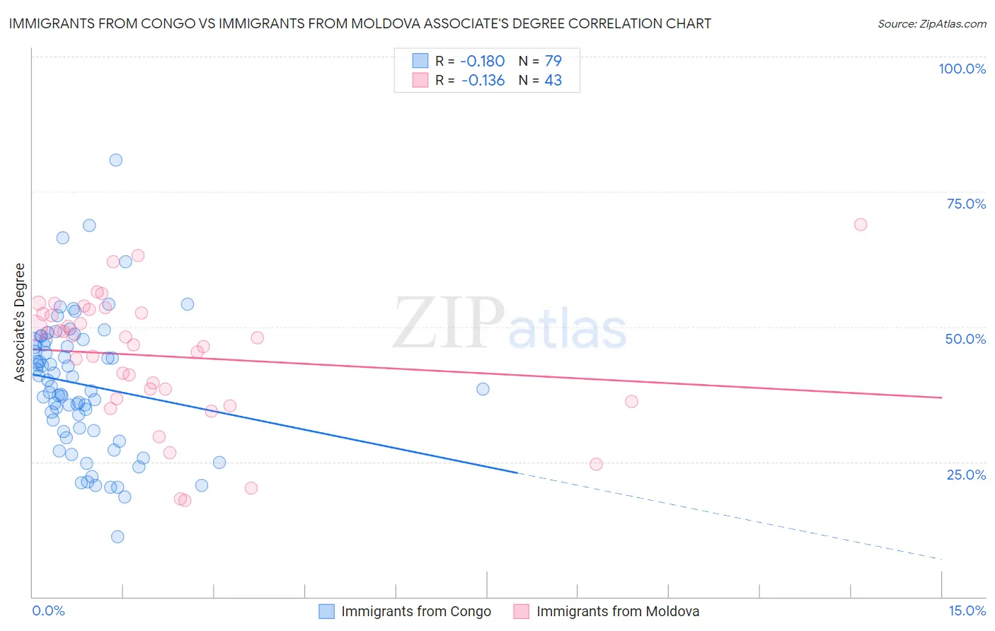 Immigrants from Congo vs Immigrants from Moldova Associate's Degree