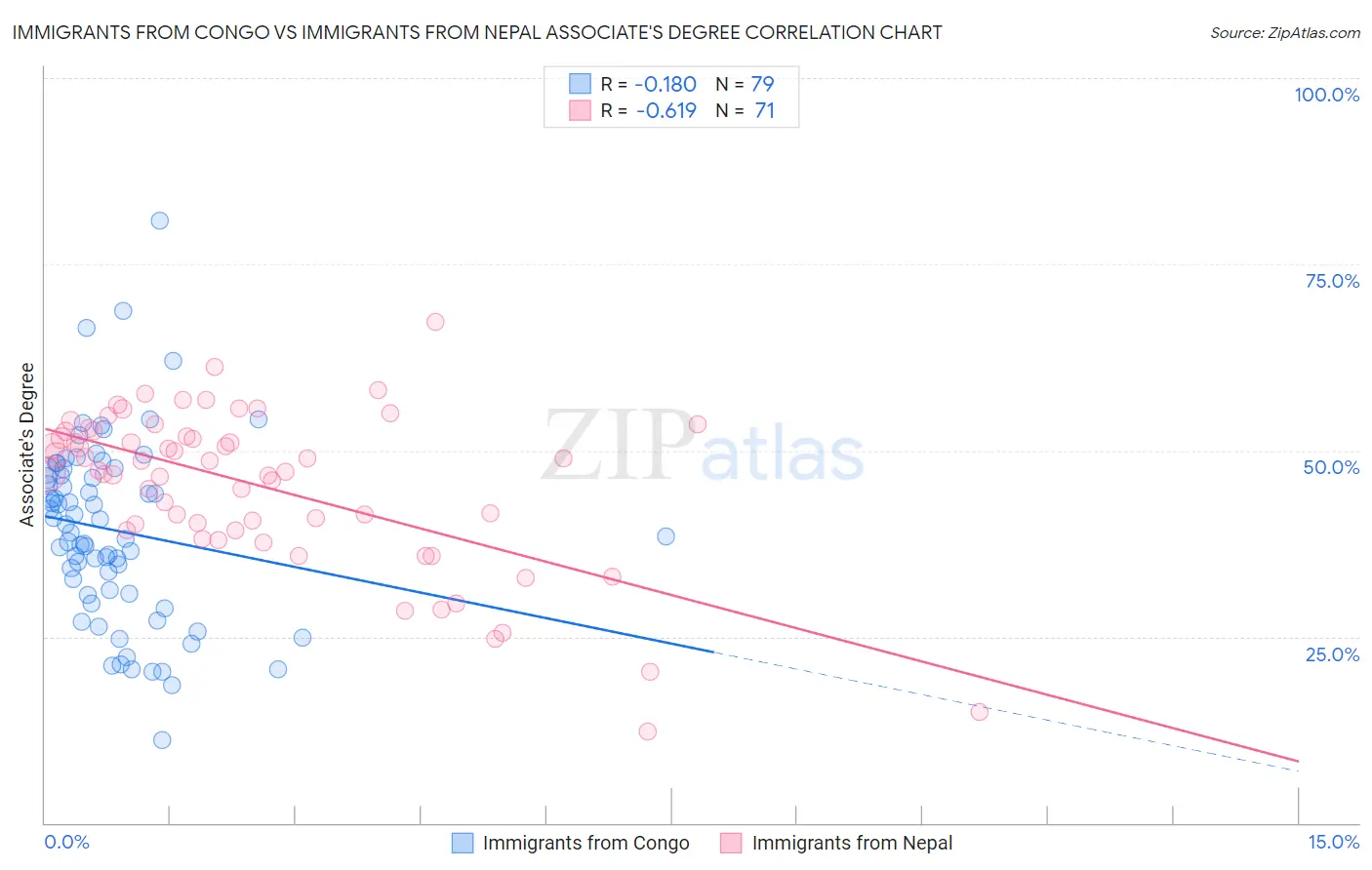 Immigrants from Congo vs Immigrants from Nepal Associate's Degree