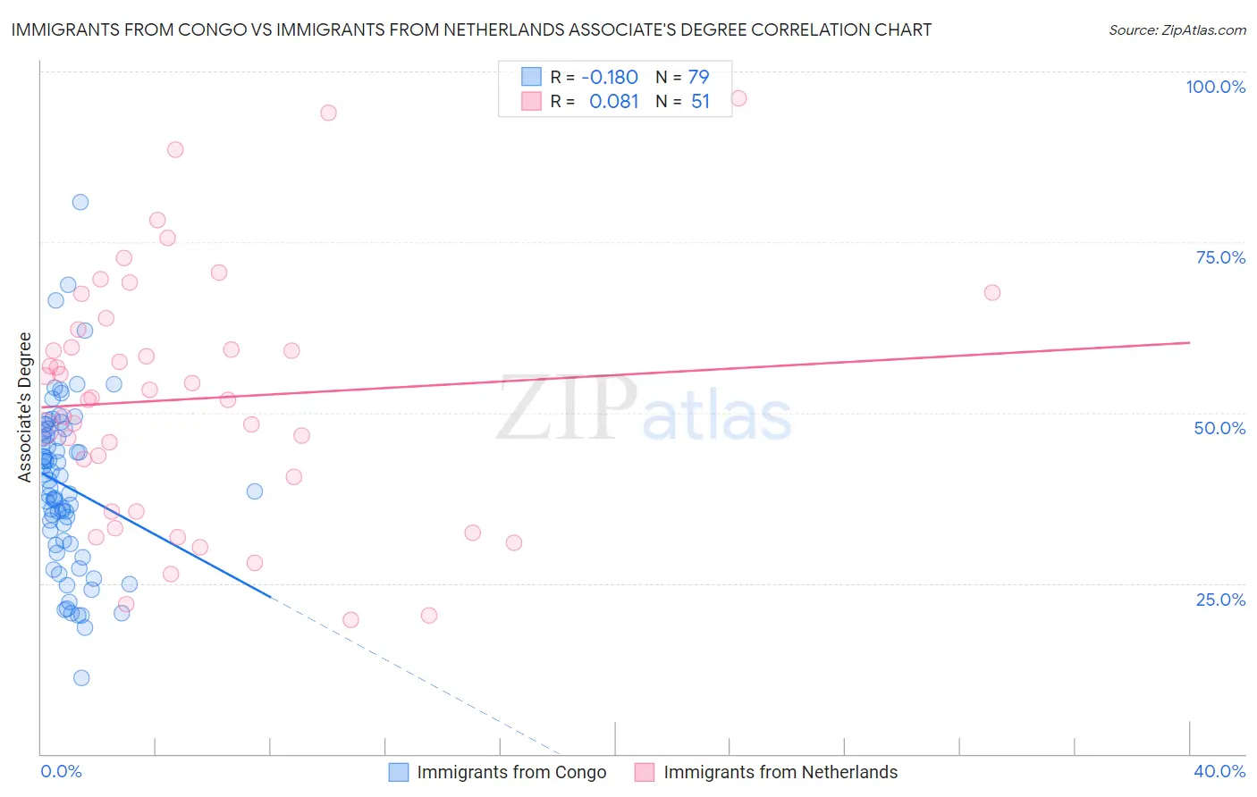 Immigrants from Congo vs Immigrants from Netherlands Associate's Degree