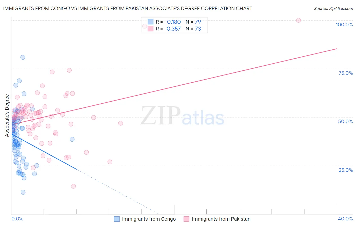 Immigrants from Congo vs Immigrants from Pakistan Associate's Degree