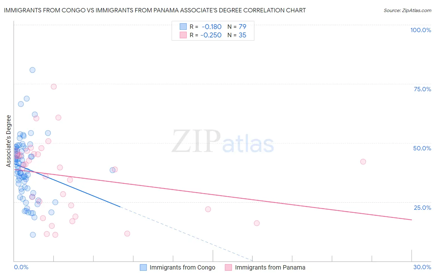 Immigrants from Congo vs Immigrants from Panama Associate's Degree