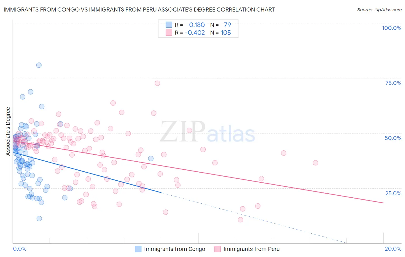 Immigrants from Congo vs Immigrants from Peru Associate's Degree