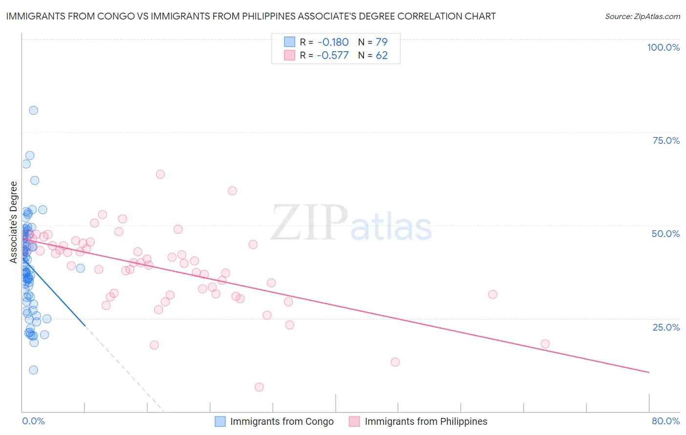 Immigrants from Congo vs Immigrants from Philippines Associate's Degree