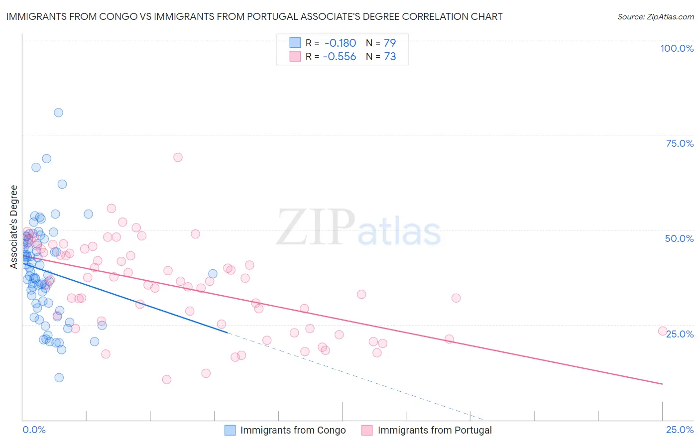 Immigrants from Congo vs Immigrants from Portugal Associate's Degree