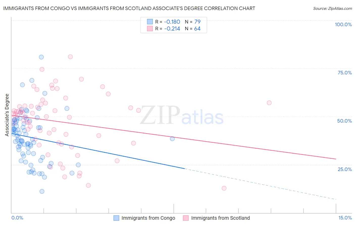 Immigrants from Congo vs Immigrants from Scotland Associate's Degree