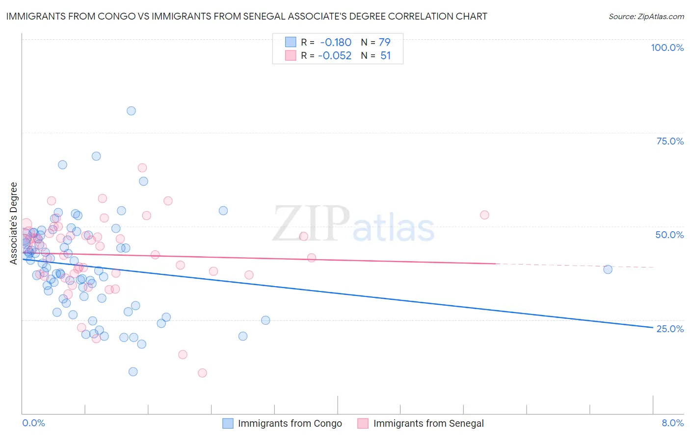 Immigrants from Congo vs Immigrants from Senegal Associate's Degree