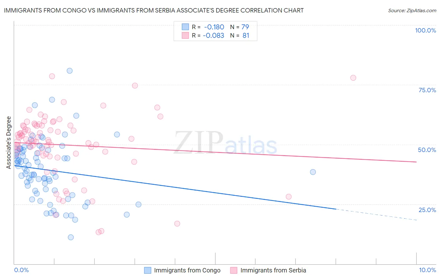 Immigrants from Congo vs Immigrants from Serbia Associate's Degree