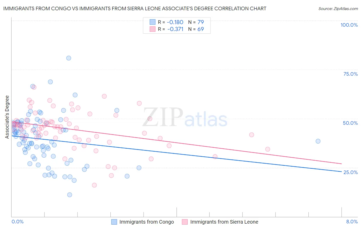 Immigrants from Congo vs Immigrants from Sierra Leone Associate's Degree
