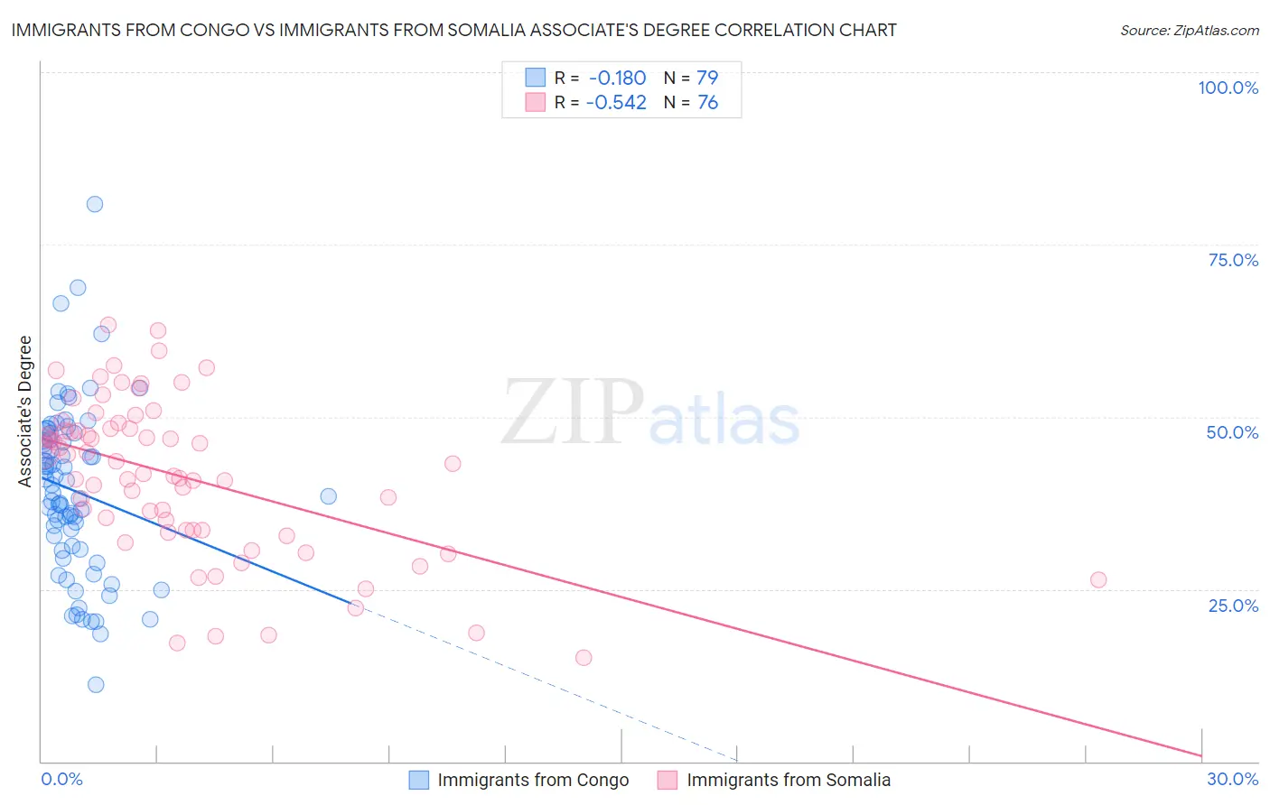 Immigrants from Congo vs Immigrants from Somalia Associate's Degree