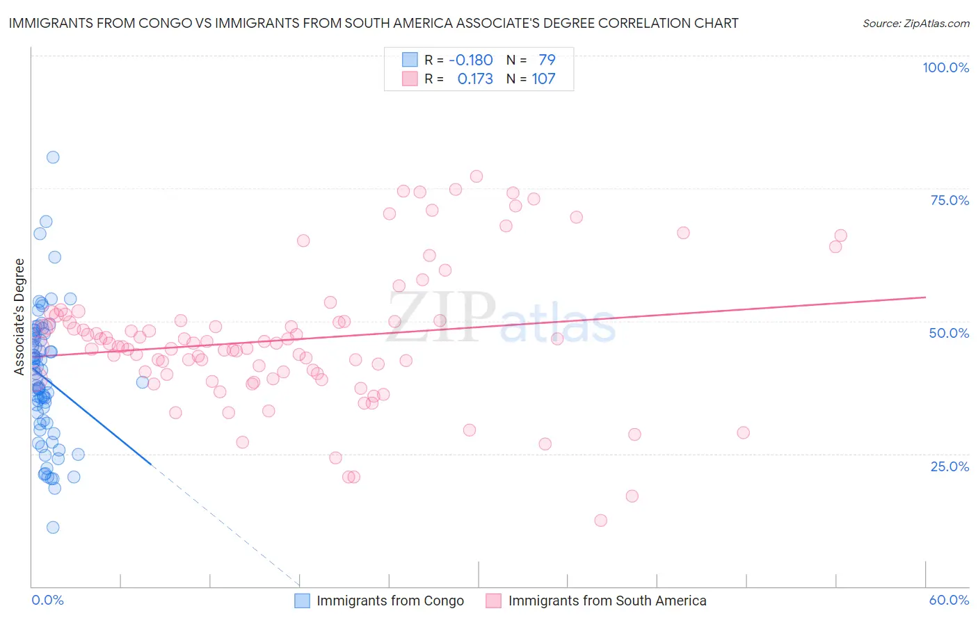 Immigrants from Congo vs Immigrants from South America Associate's Degree