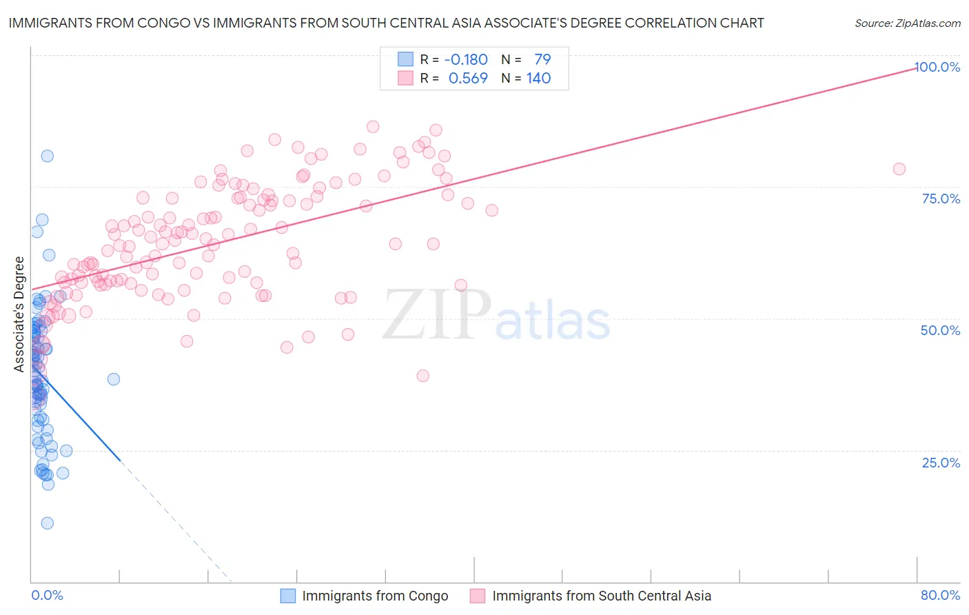 Immigrants from Congo vs Immigrants from South Central Asia Associate's Degree
