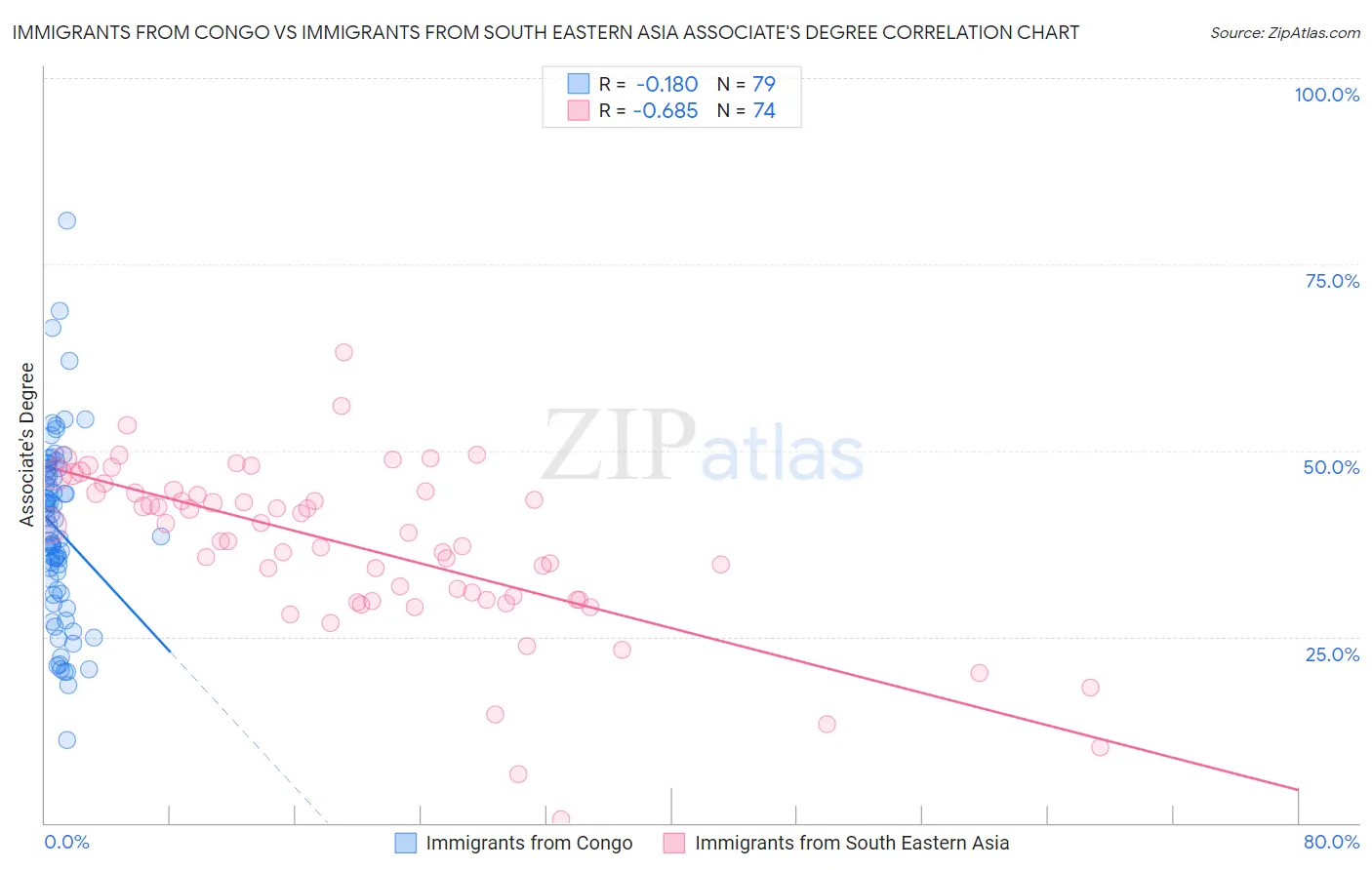 Immigrants from Congo vs Immigrants from South Eastern Asia Associate's Degree