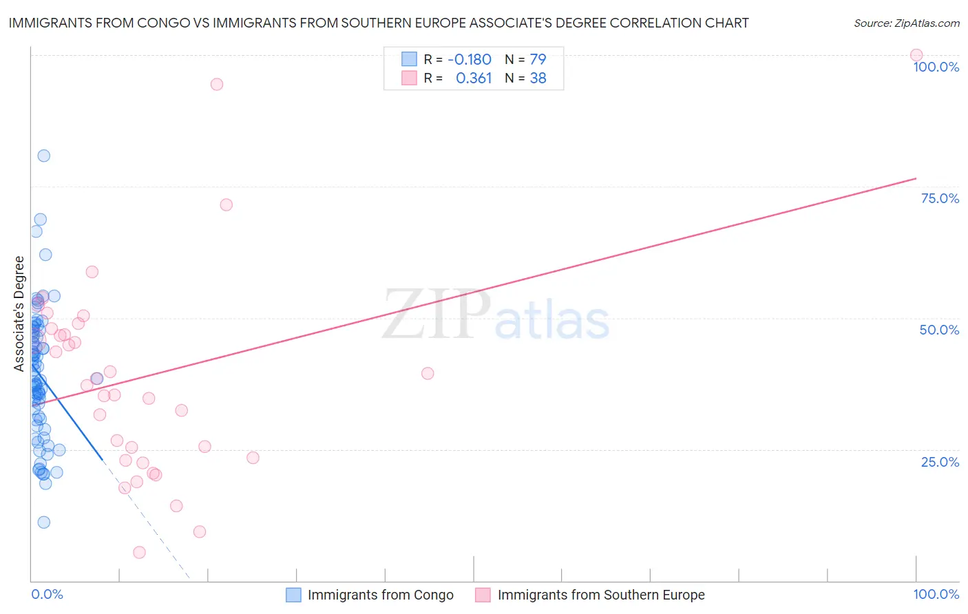 Immigrants from Congo vs Immigrants from Southern Europe Associate's Degree