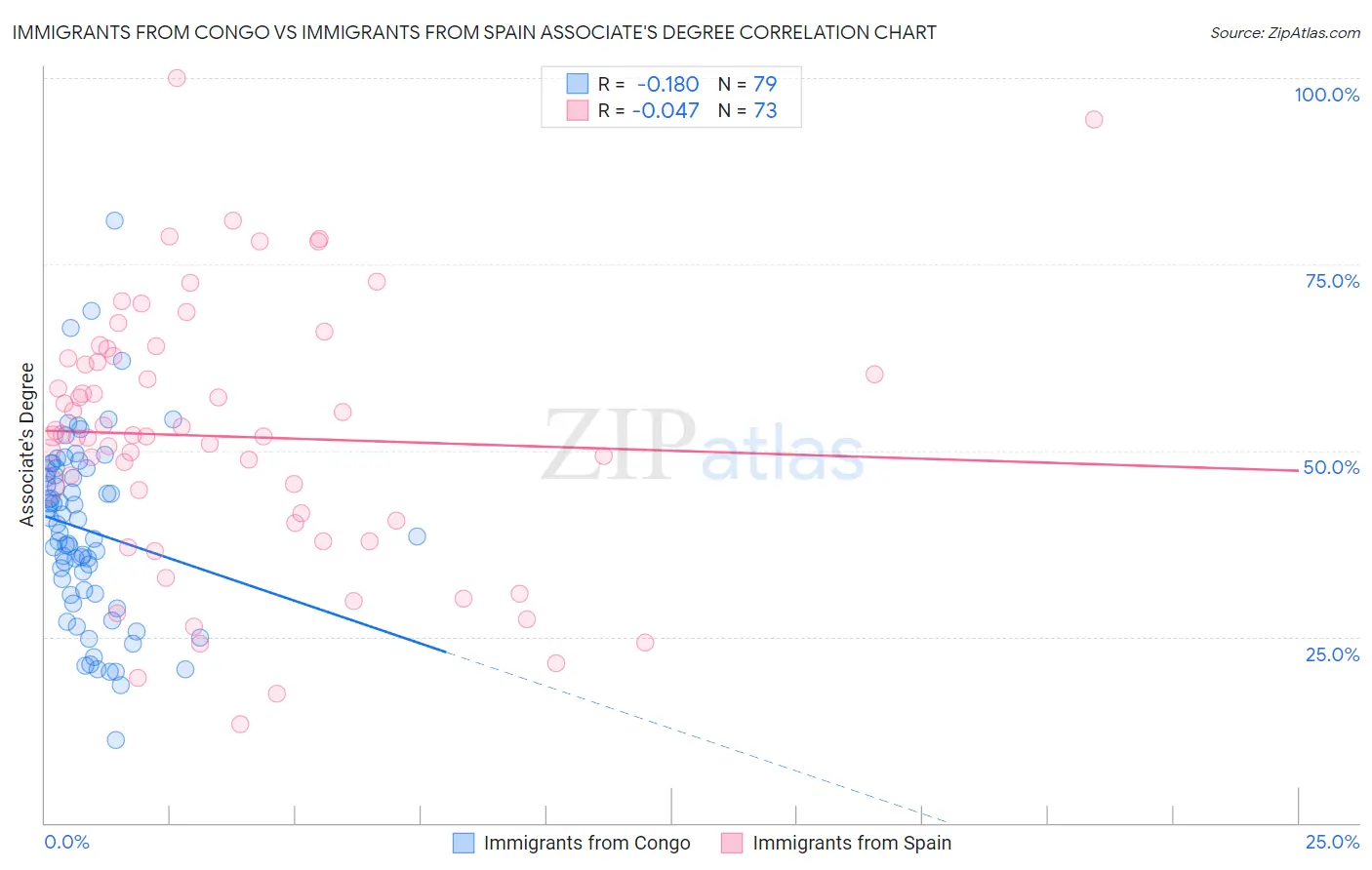 Immigrants from Congo vs Immigrants from Spain Associate's Degree