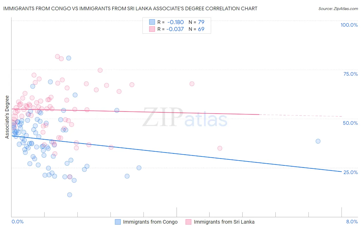 Immigrants from Congo vs Immigrants from Sri Lanka Associate's Degree