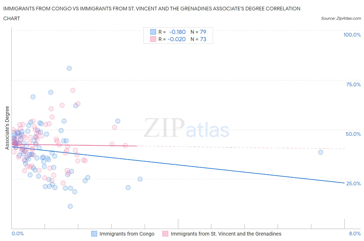 Immigrants from Congo vs Immigrants from St. Vincent and the Grenadines Associate's Degree