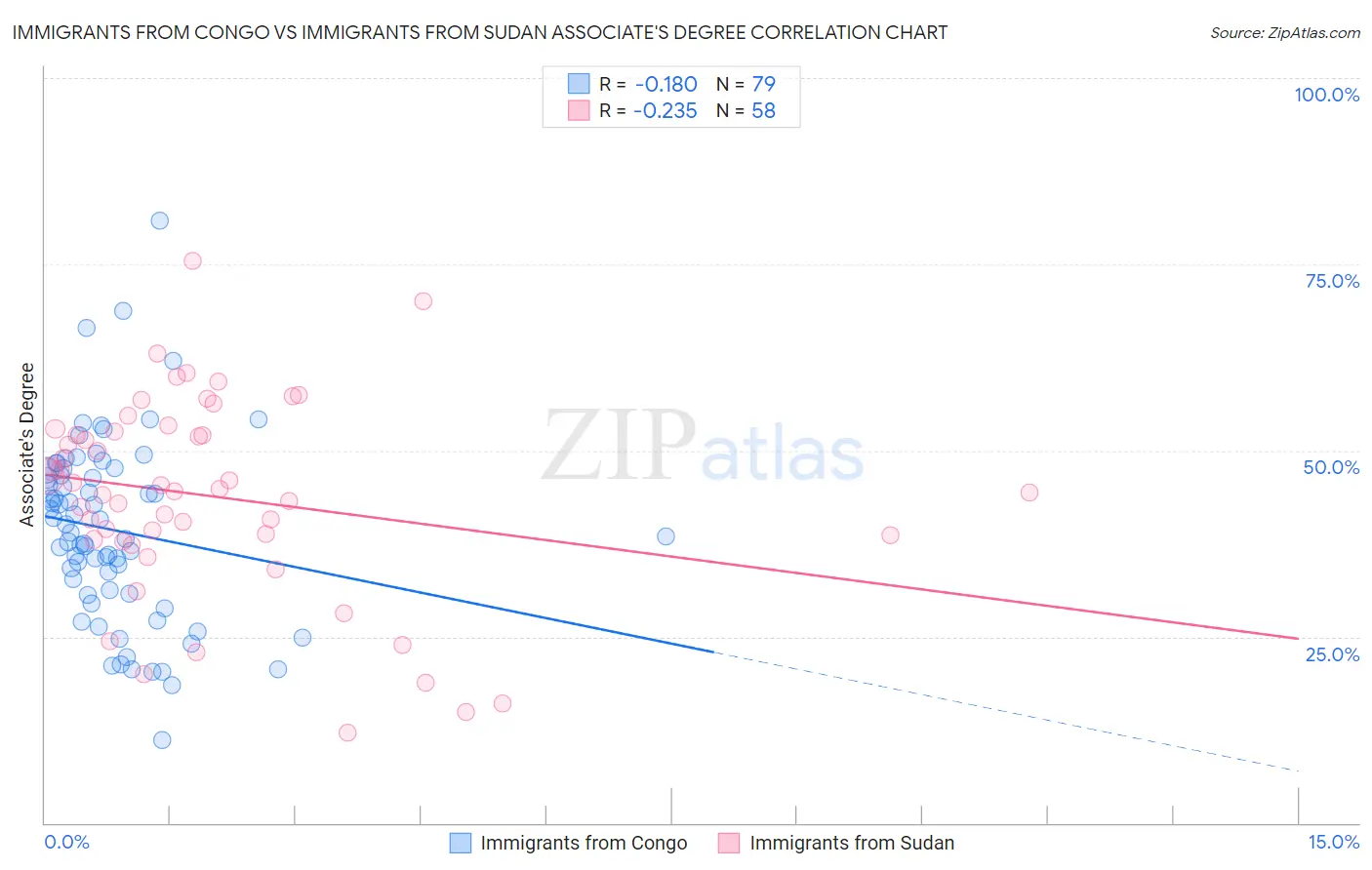 Immigrants from Congo vs Immigrants from Sudan Associate's Degree