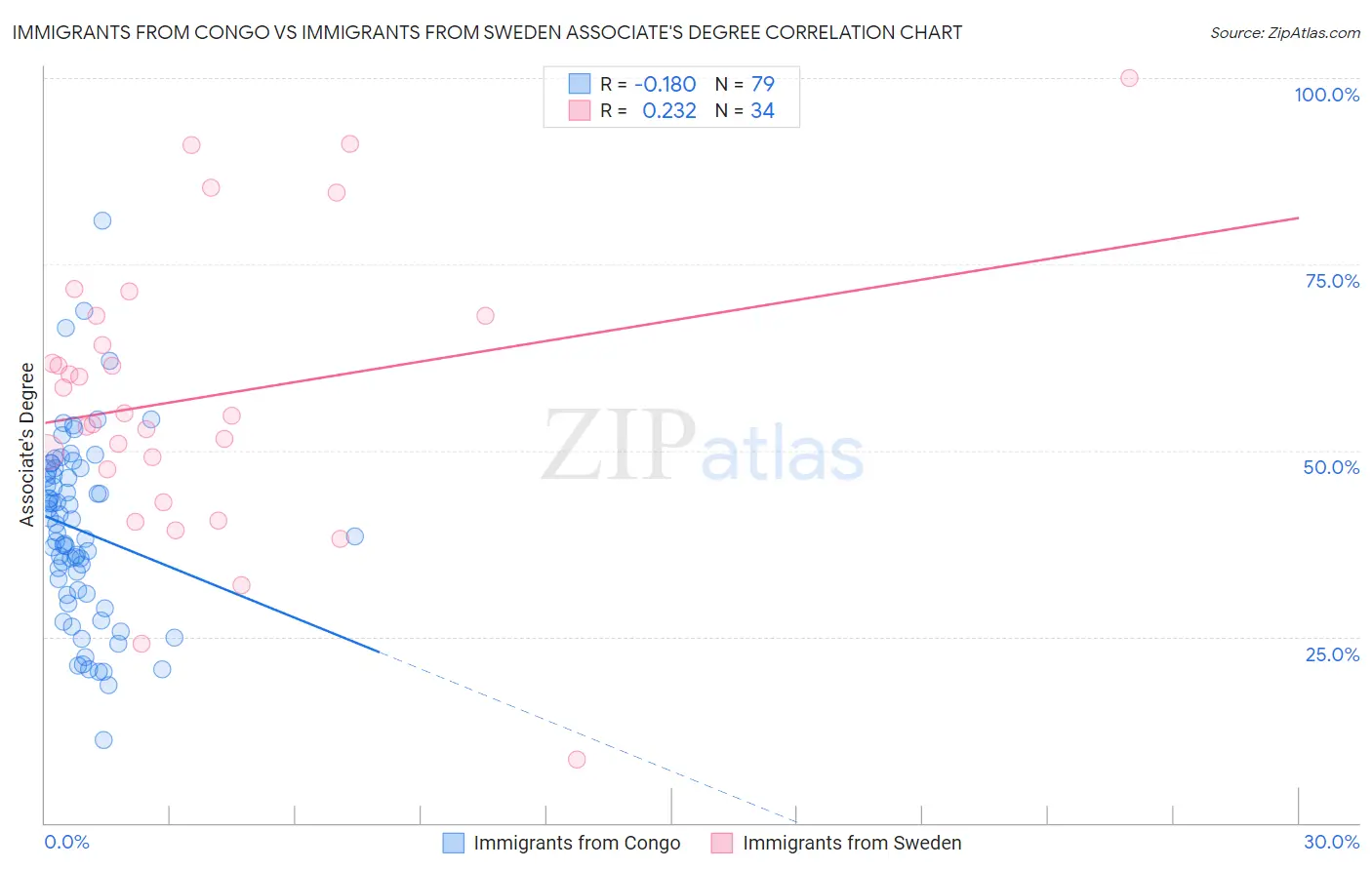 Immigrants from Congo vs Immigrants from Sweden Associate's Degree