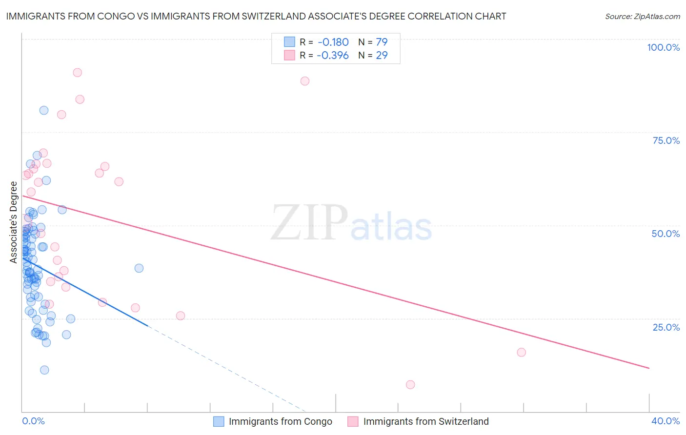 Immigrants from Congo vs Immigrants from Switzerland Associate's Degree