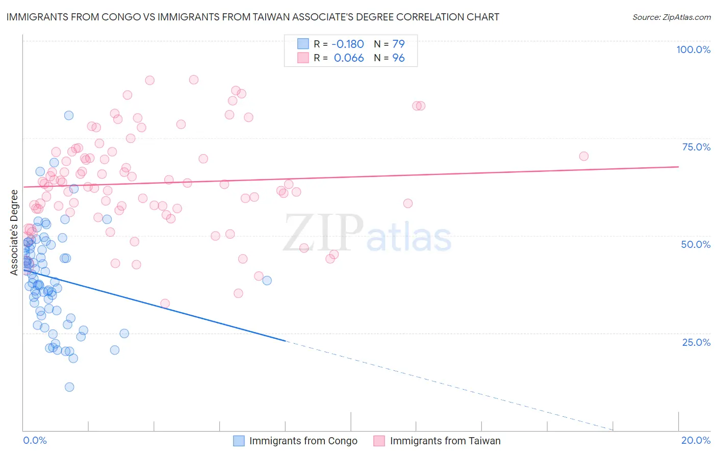 Immigrants from Congo vs Immigrants from Taiwan Associate's Degree