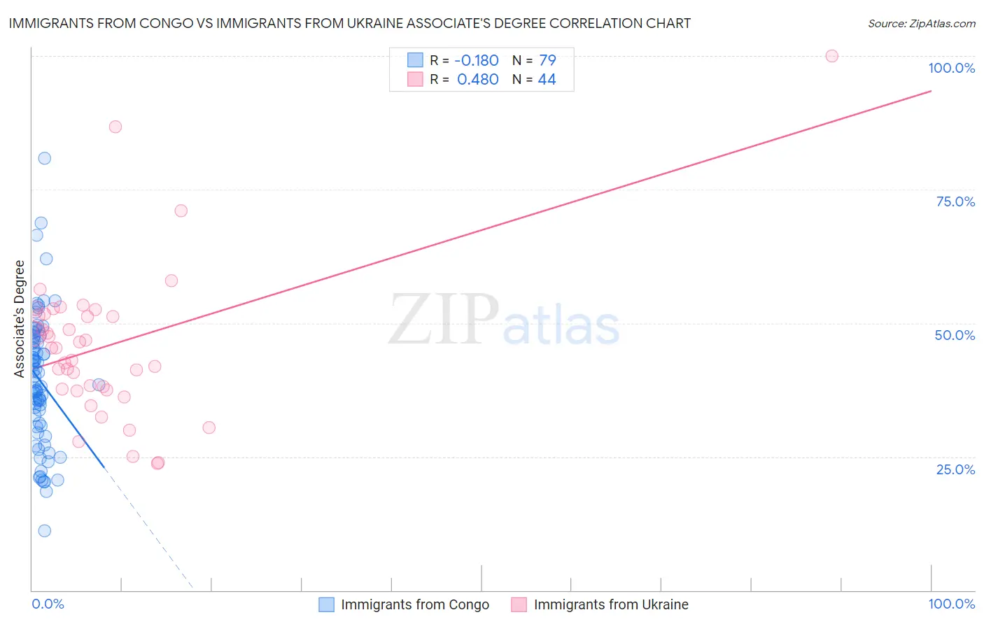 Immigrants from Congo vs Immigrants from Ukraine Associate's Degree
