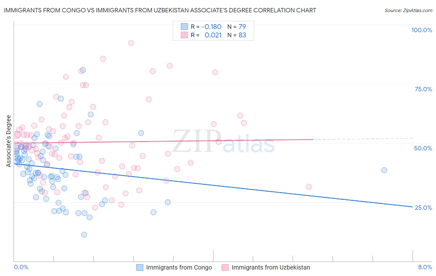 Immigrants from Congo vs Immigrants from Uzbekistan Associate's Degree