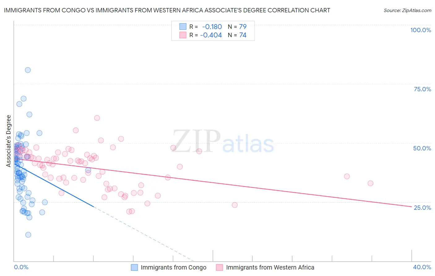 Immigrants from Congo vs Immigrants from Western Africa Associate's Degree