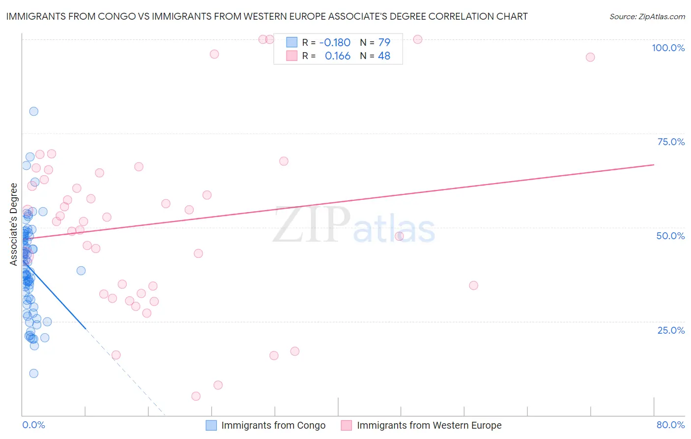 Immigrants from Congo vs Immigrants from Western Europe Associate's Degree